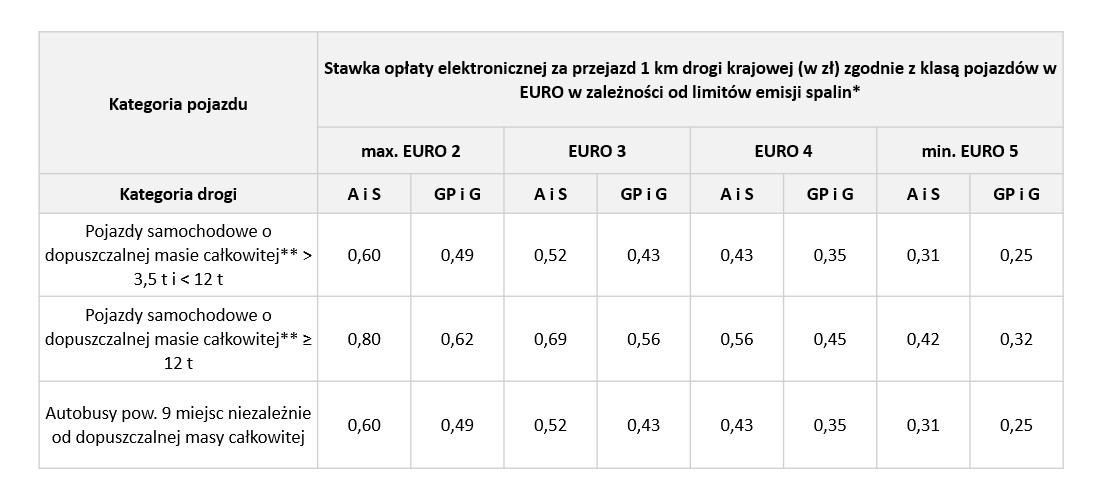 Stawki opłaty elektronicznej obowiązujące od 1.01.2026 r.