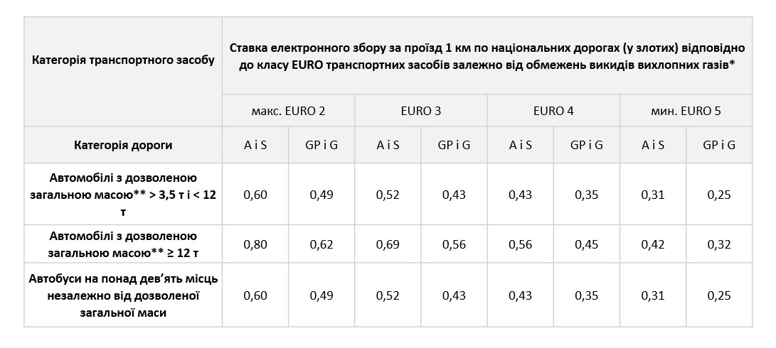Тарифи e-TOLL на 2026 рік